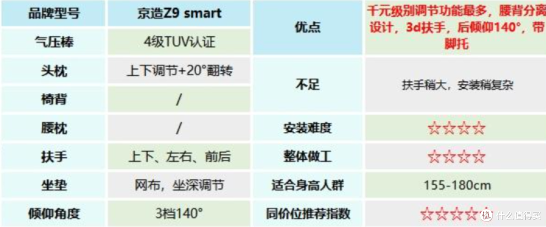 【选购攻略】一篇看懂人体工学椅选购,500-5000各价位推荐