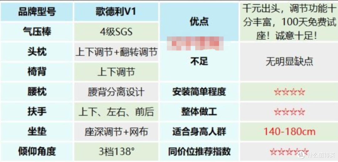 【选购攻略】一篇看懂人体工学椅选购,500-5000各价位推荐