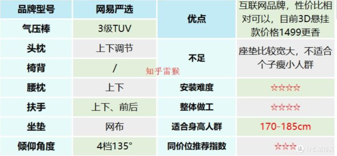 【选购攻略】一篇看懂人体工学椅选购,500-5000各价位推荐