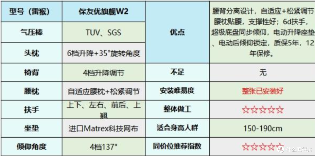 【选购攻略】一篇看懂人体工学椅选购,500-5000各价位推荐