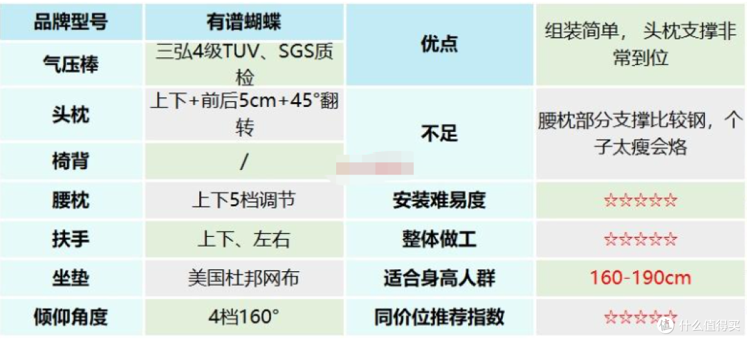 【选购攻略】一篇看懂人体工学椅选购,500-5000各价位推荐
