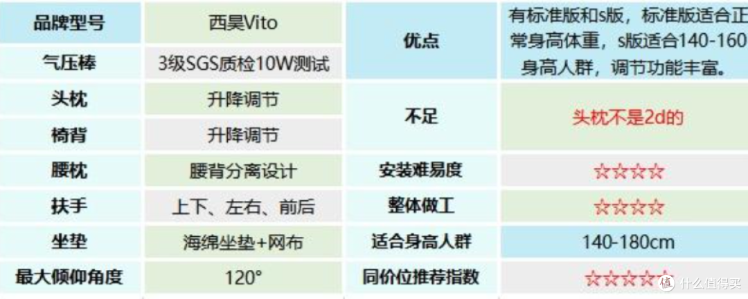 【选购攻略】一篇看懂人体工学椅选购,500-5000各价位推荐