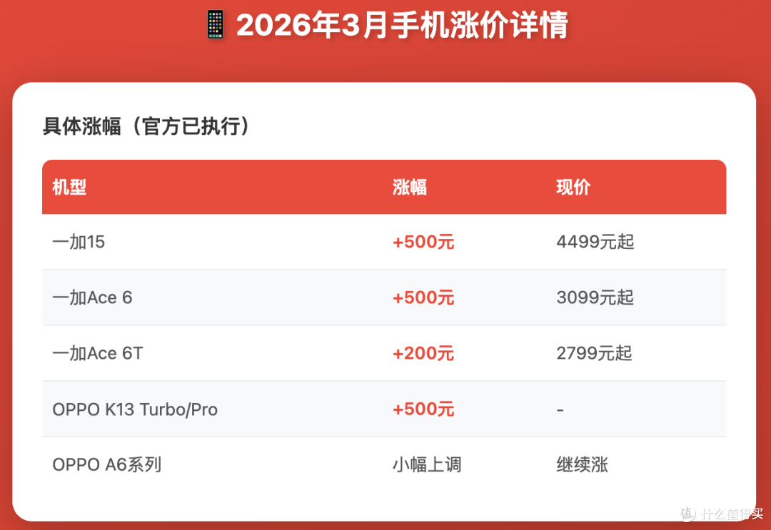 2026年3月手机全面涨价实锤!存储芯片暴涨90%