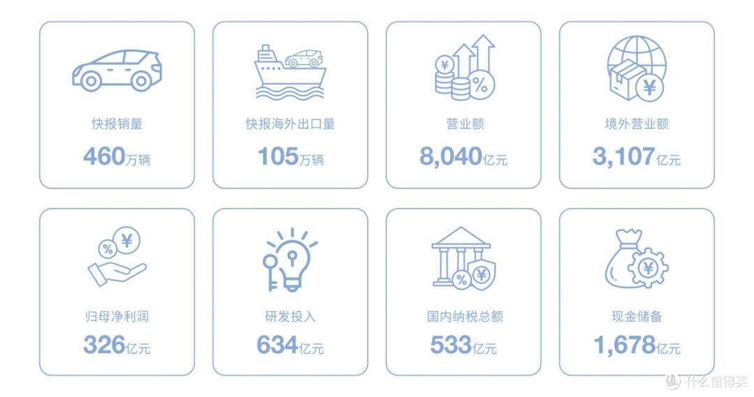 技术铸基行稳致远 比亚迪营收、净利润、研发稳居行业第一
