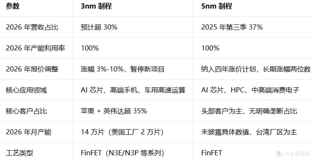 3nm 产能彻底见底!台积电货源只给核心大客户