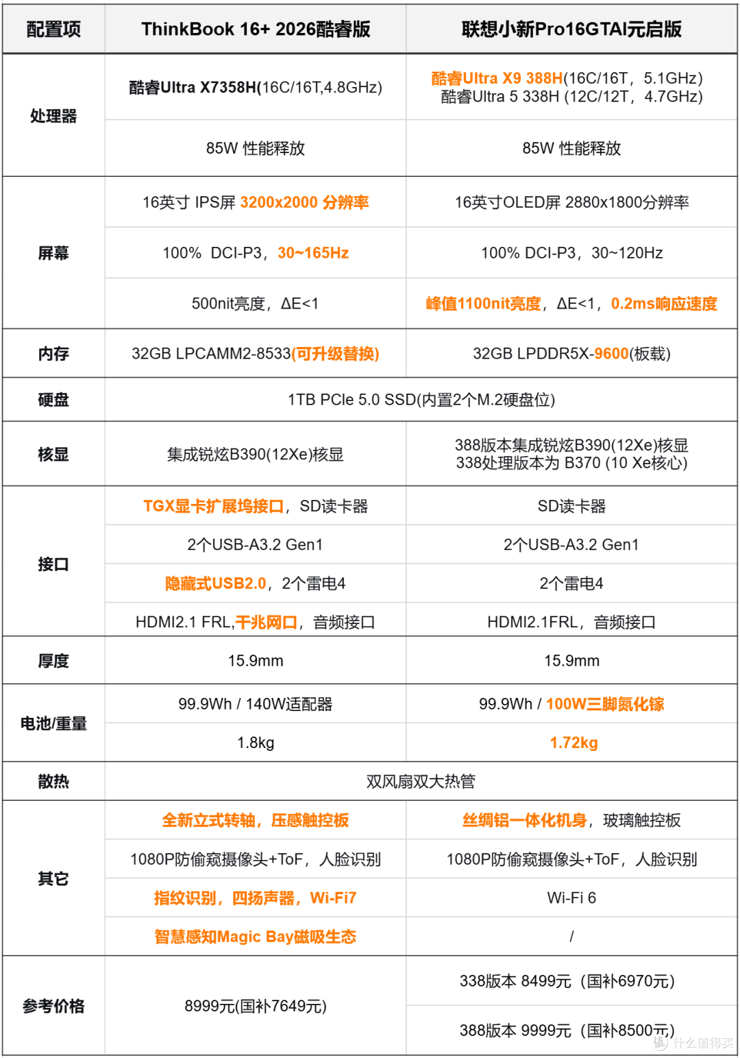 谁是16寸旗舰核显全能王?小新Pro 16 GT双旗舰对决ThinkBook 16+