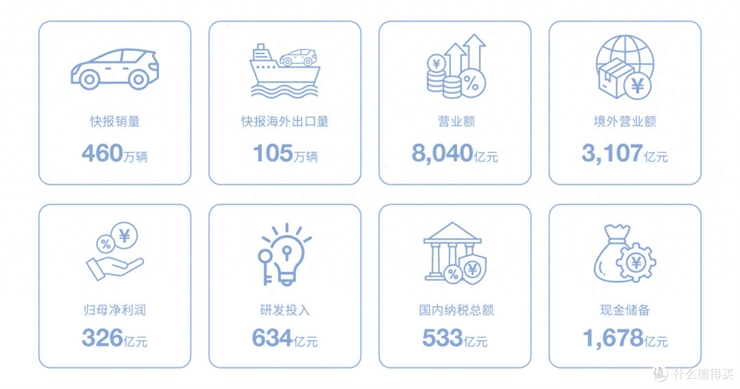 营收、研发、出口都上来了,比亚迪年报印证了技术铸基行稳致远
