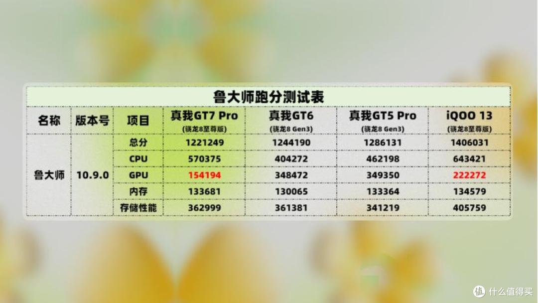 三个月长体验,性价比最高的骁龙8至尊版?真我GT7 Pro深度评测