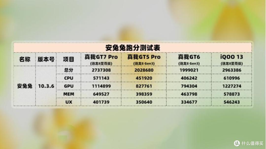 三个月长体验,性价比最高的骁龙8至尊版?真我GT7 Pro深度评测