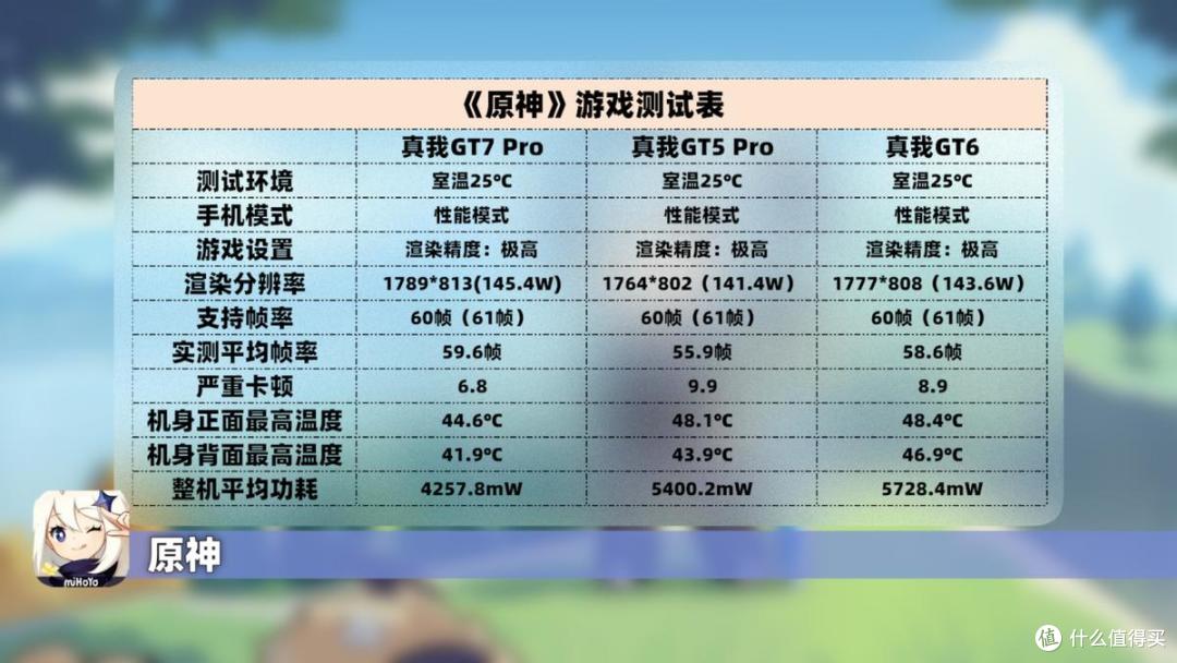 三个月长体验,性价比最高的骁龙8至尊版?真我GT7 Pro深度评测