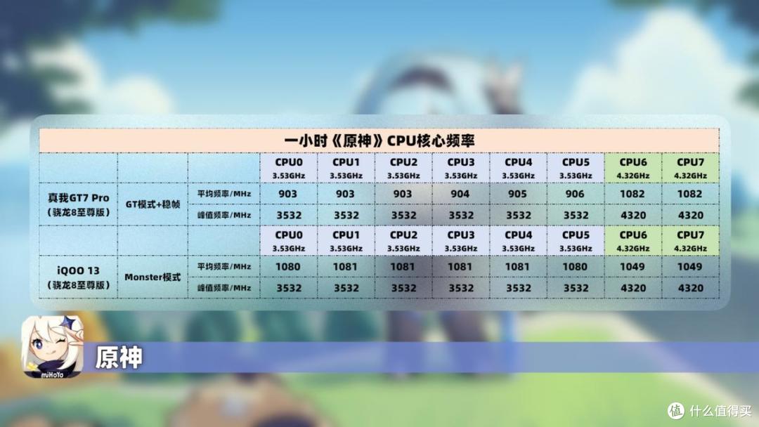 三个月长体验,性价比最高的骁龙8至尊版?真我GT7 Pro深度评测