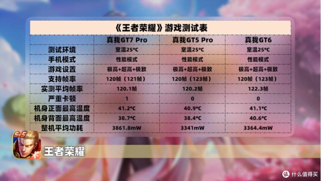三个月长体验,性价比最高的骁龙8至尊版?真我GT7 Pro深度评测