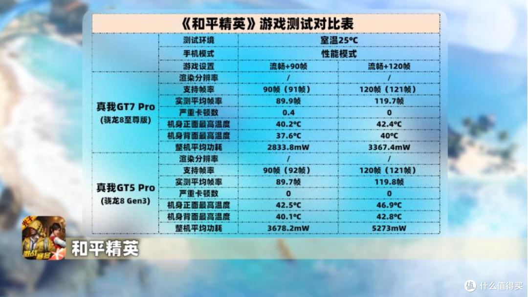 三个月长体验,性价比最高的骁龙8至尊版?真我GT7 Pro深度评测
