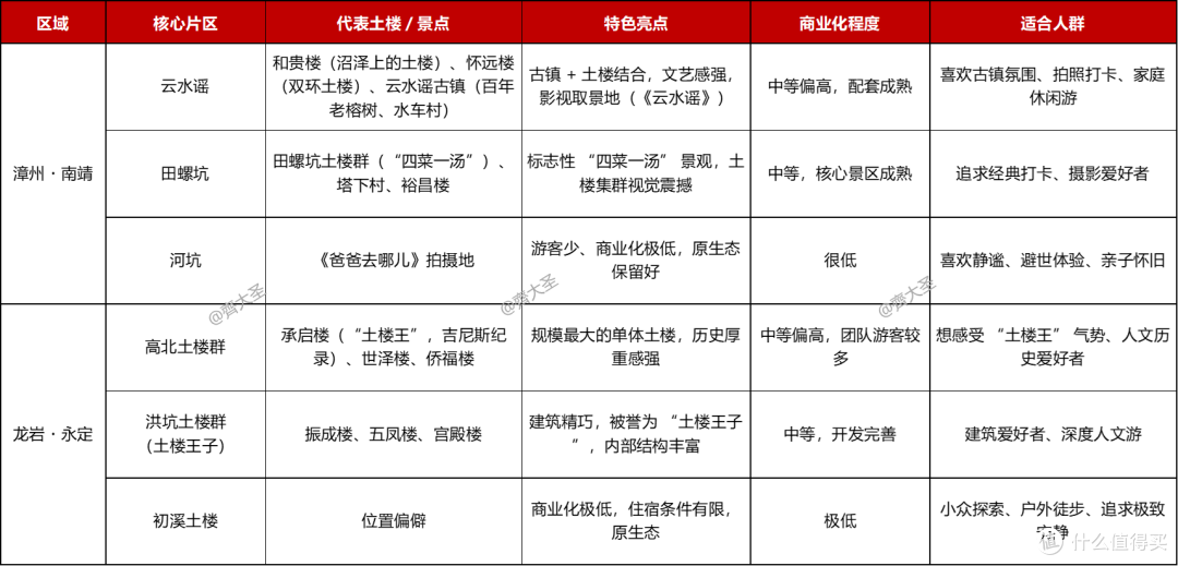 福建土楼三千多个，到底怎么选？终极解答，一篇讲透！