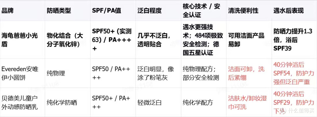 2026网红儿童防晒大测评:哪个才是真正的“清爽温和”之王?