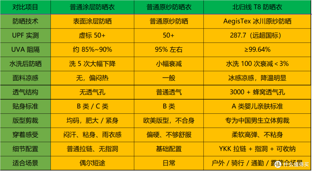 2026 男士防晒衣实测300 元价位封神！北归线 T8 才是真・夏日刚需