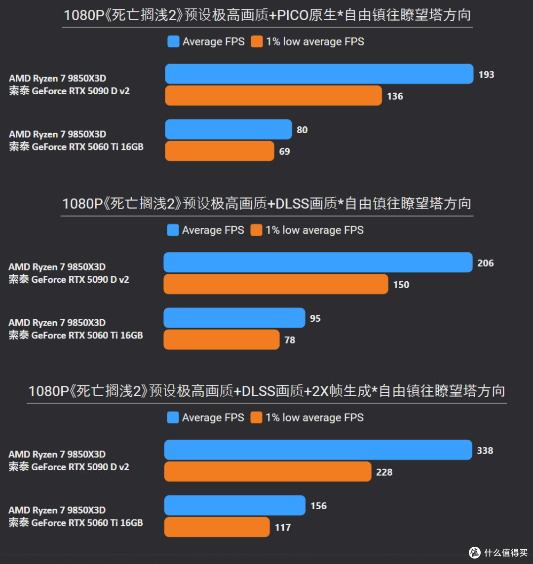《死亡搁浅2》RTX 5090 D/5060 Ti测试:优化出色,显存占用合理