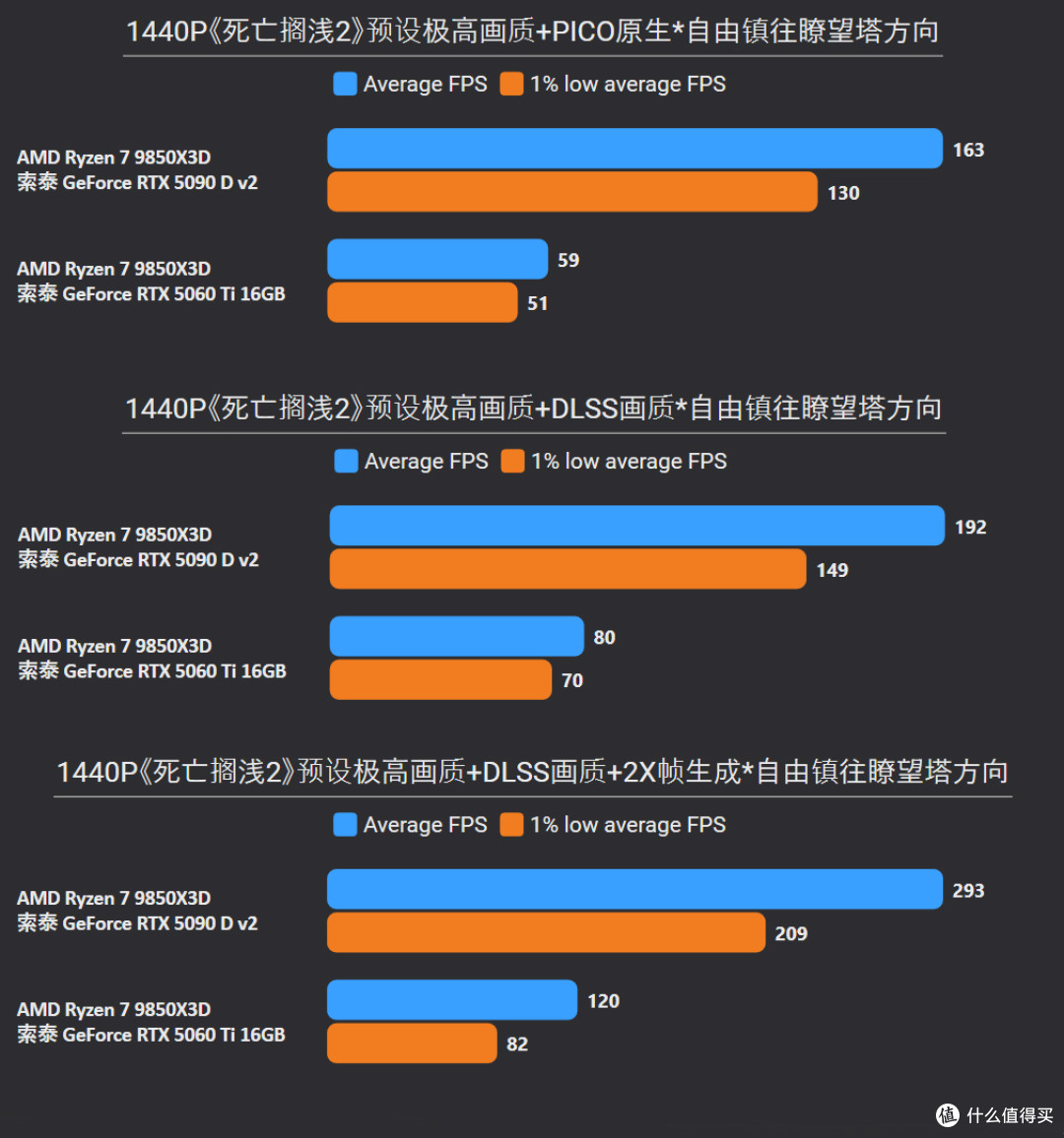 《死亡搁浅2》RTX 5090 D/5060 Ti测试:优化出色,显存占用合理