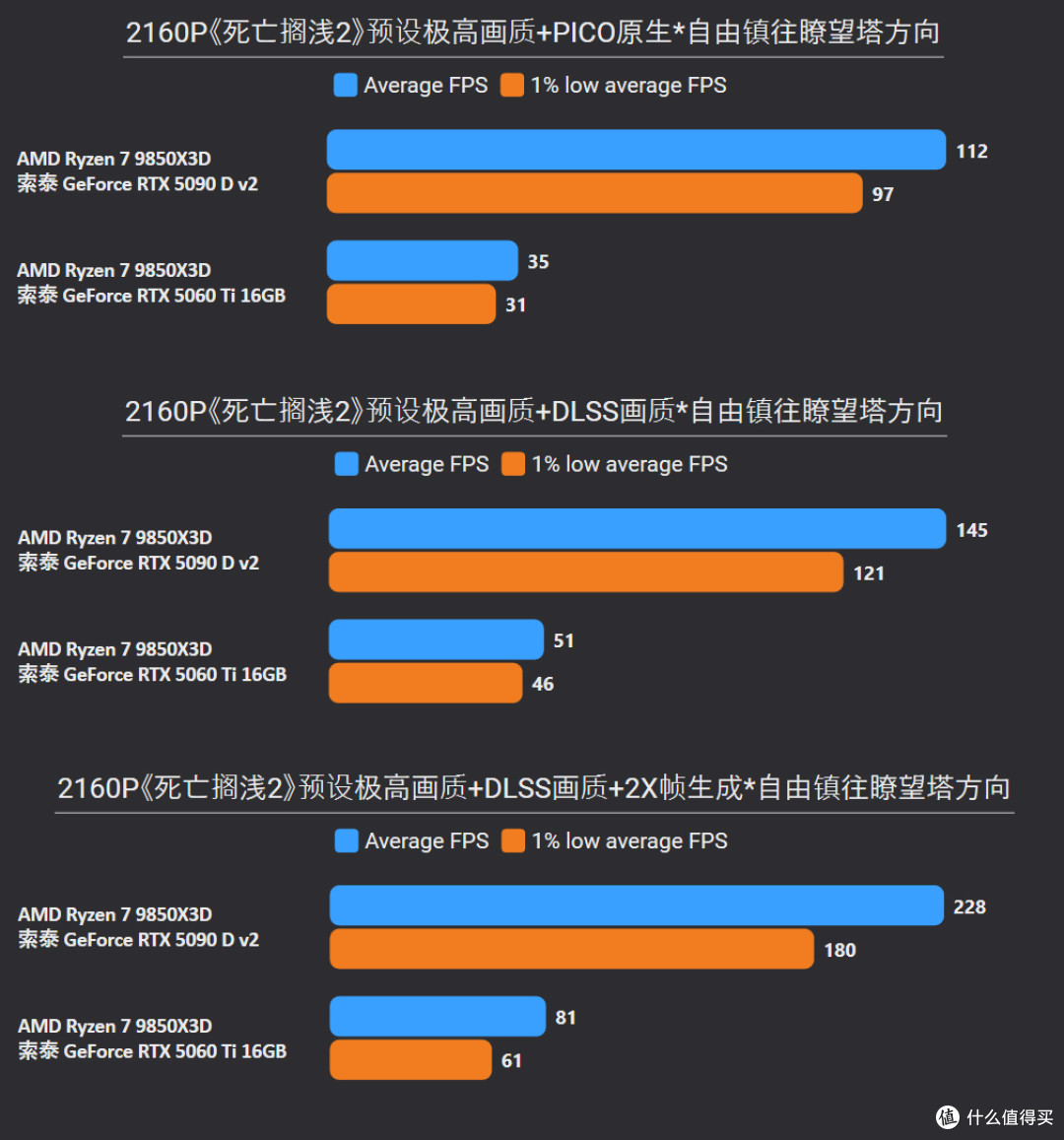 《死亡搁浅2》RTX 5090 D/5060 Ti测试:优化出色,显存占用合理