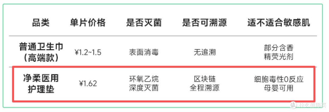 🌟【私域专享】卫生巾你选择贵一点，「干净」，还是「无菌」？