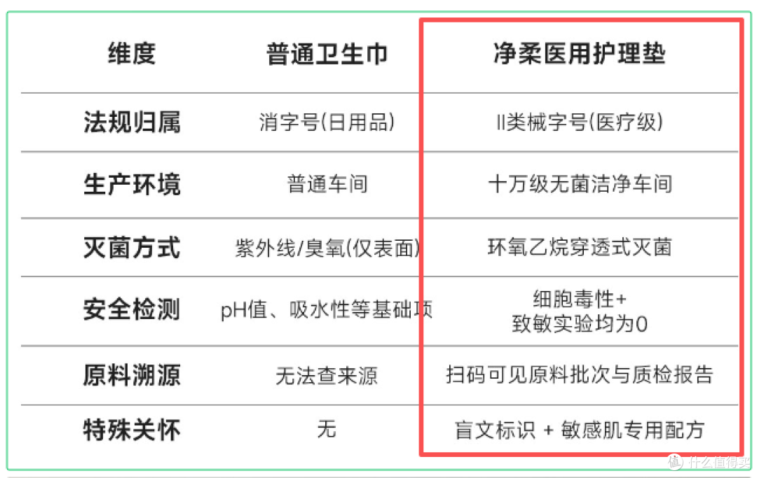 🌟【私域专享】卫生巾你选择贵一点，「干净」，还是「无菌」？