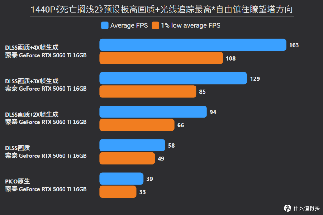《死亡搁浅2》RTX 5090 D/5060 Ti测试:优化出色,显存占用合理