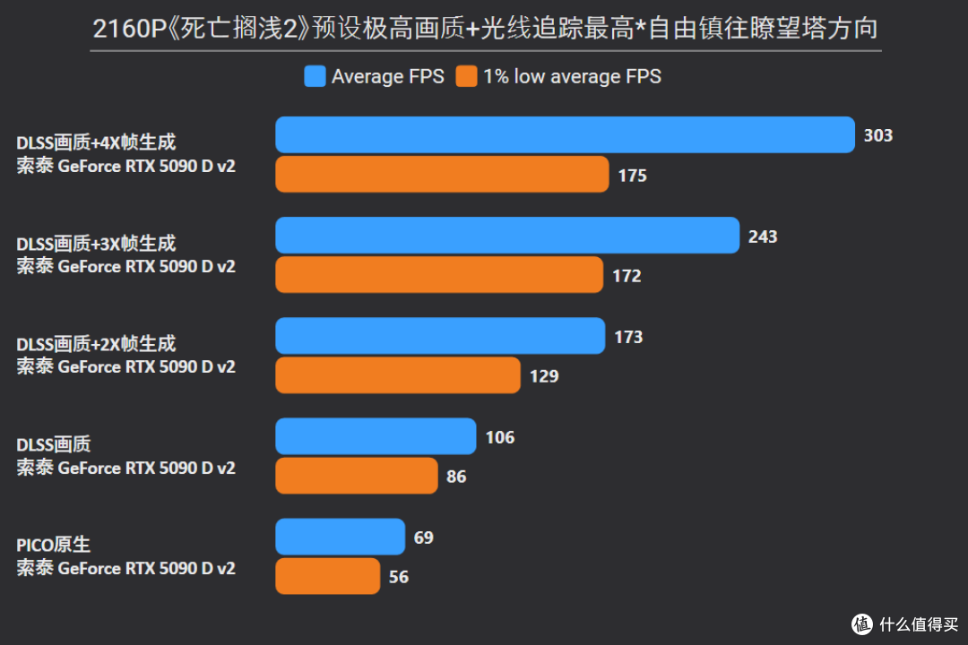 《死亡搁浅2》RTX 5090 D/5060 Ti测试:优化出色,显存占用合理