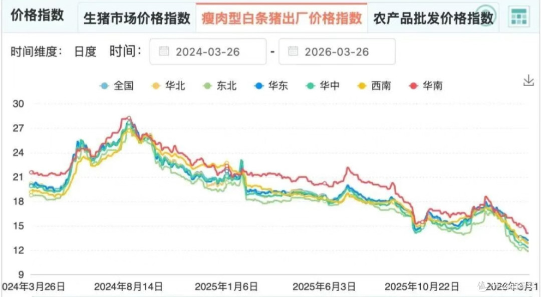 笋都比肉贵了!多地猪肉4块钱一斤,买肉省钱攻略
