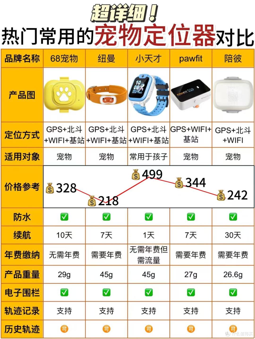 别被坑!先看这篇宠物定位器测评