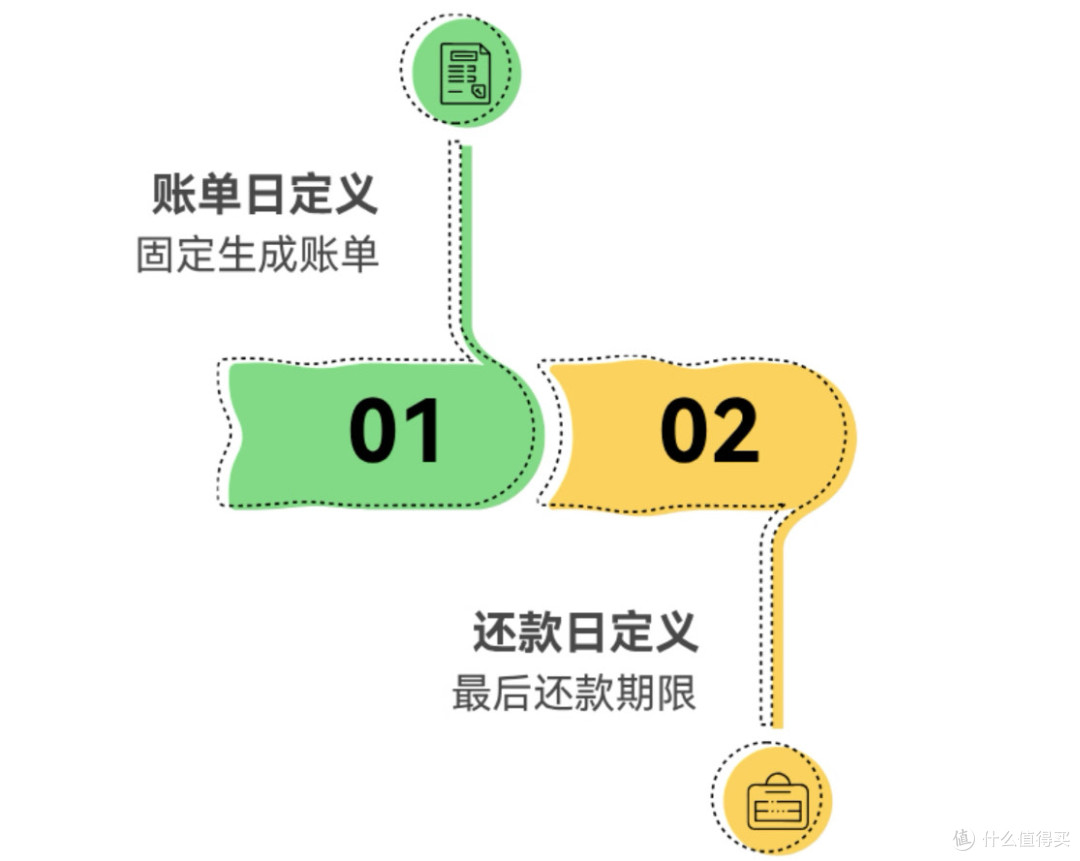 信用卡免息期拉满!每月多省一顿饭钱的实操攻略