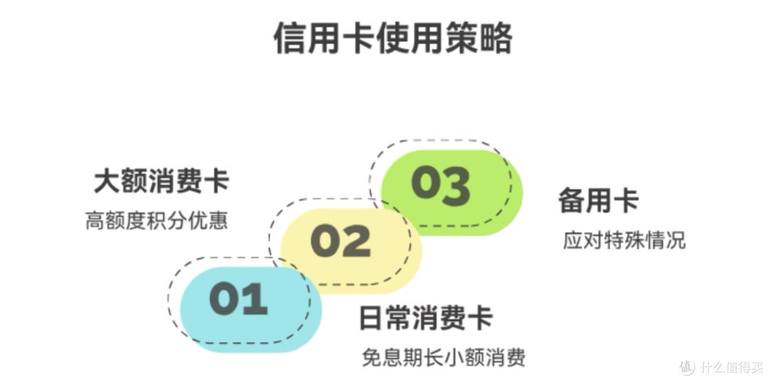 信用卡免息期拉满!每月多省一顿饭钱的实操攻略