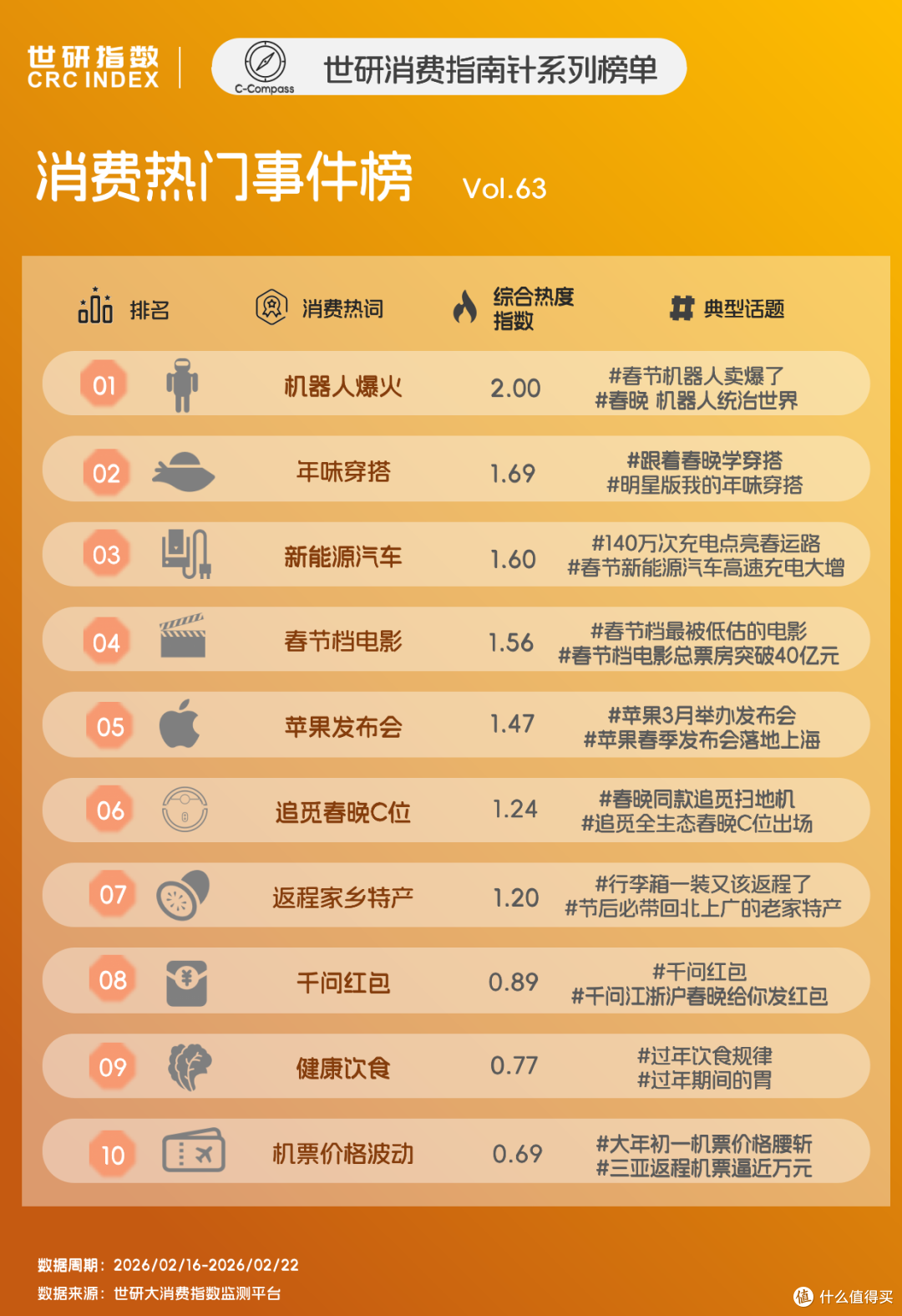 年味穿搭点燃文化自信,新能源车领跑绿色春运|世研消费指数热点