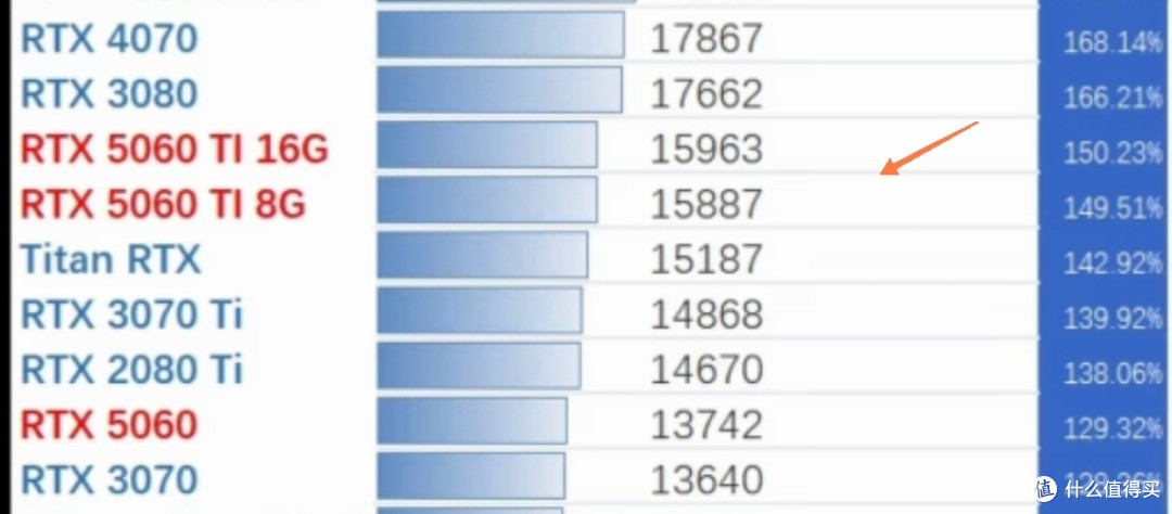 如今显卡装机怎么选?:5060Ti成了全场最佳性价比?