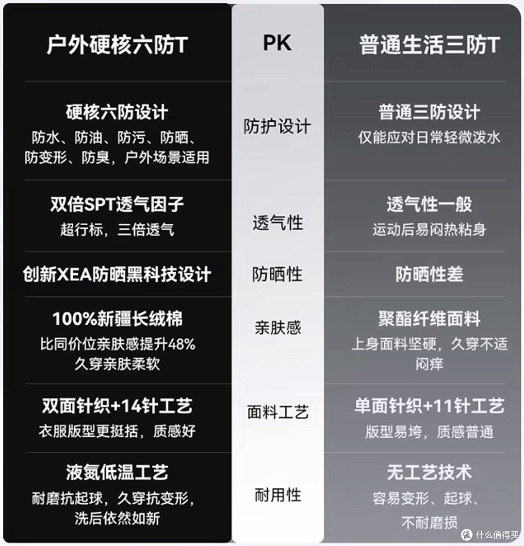 不止防污，专注重装标准的VBREX六防T恤实测：硬核堆料热度飙升