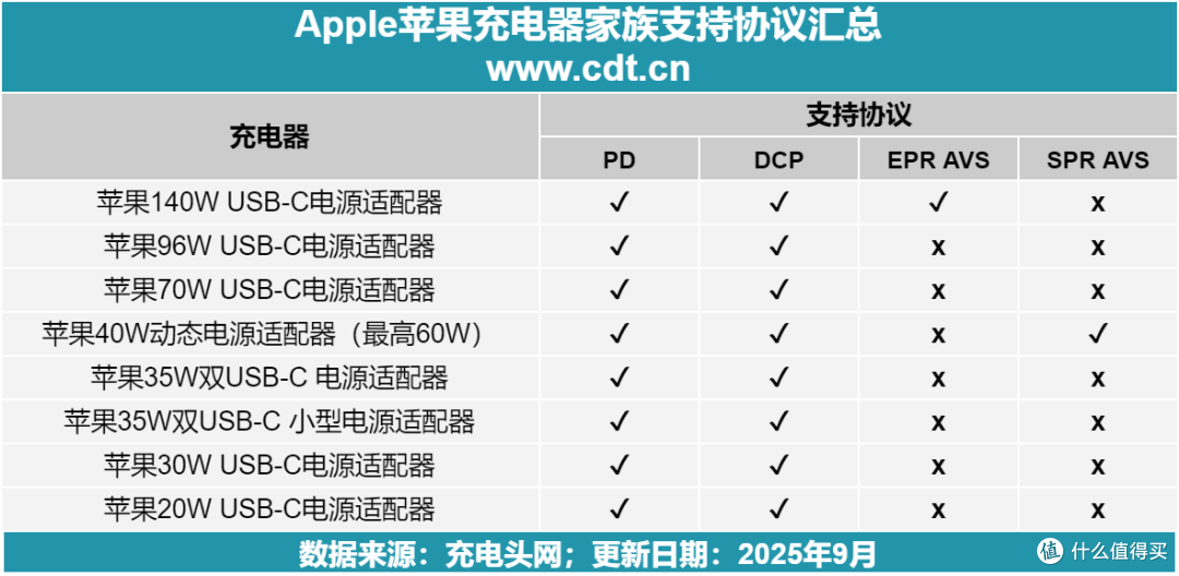 实测港版苹果40W:iPhone 17快充+笔电兼容性拉满