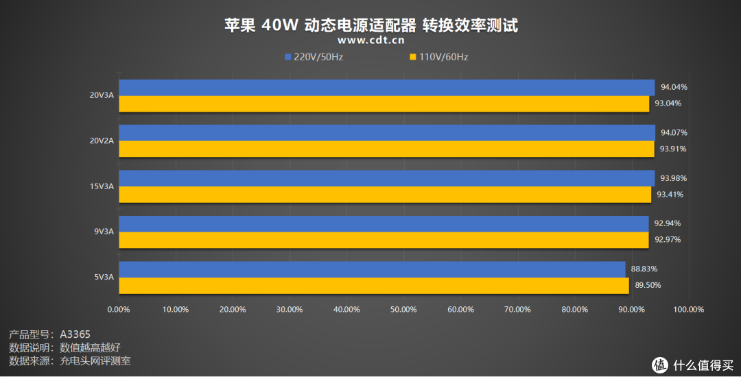 实测港版苹果40W:iPhone 17快充+笔电兼容性拉满