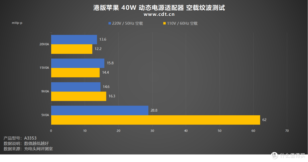实测港版苹果40W:iPhone 17快充+笔电兼容性拉满