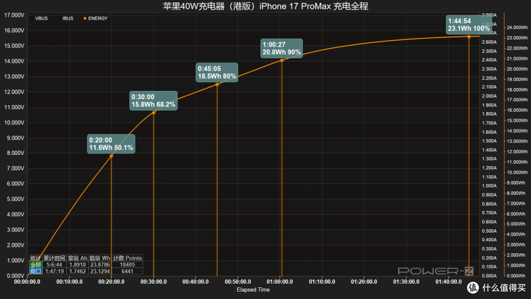 实测港版苹果40W:iPhone 17快充+笔电兼容性拉满