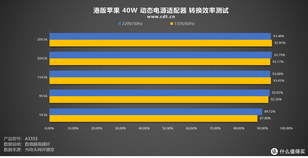 实测港版苹果40W:iPhone 17快充+笔电兼容性拉满