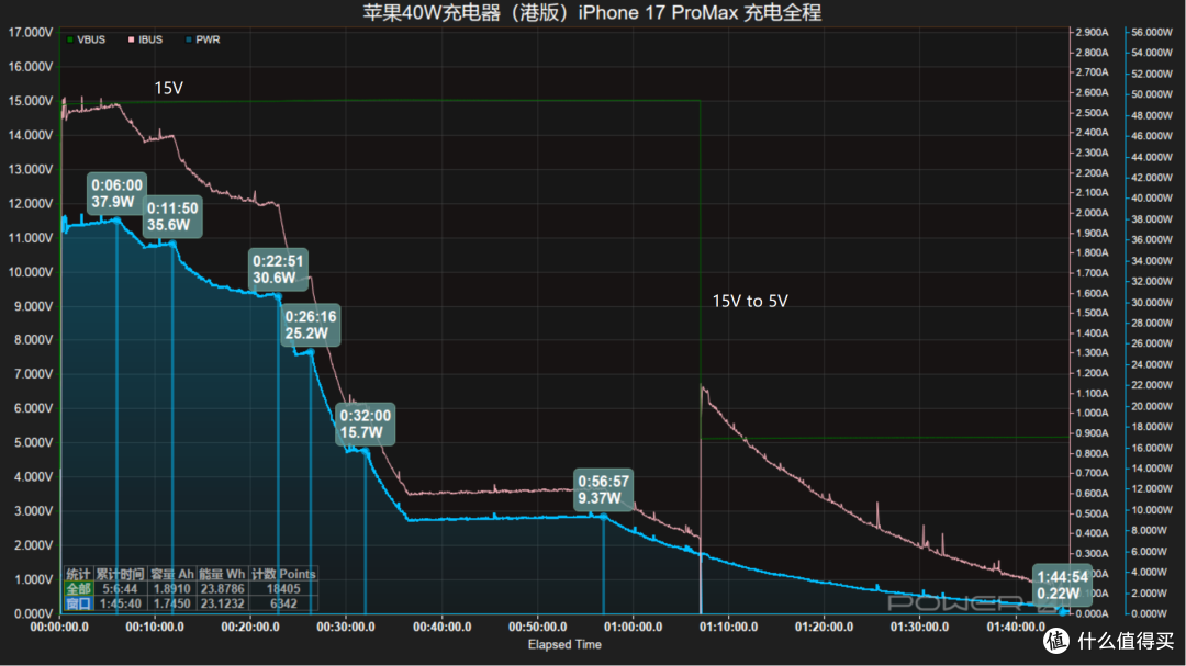 实测港版苹果40W:iPhone 17快充+笔电兼容性拉满