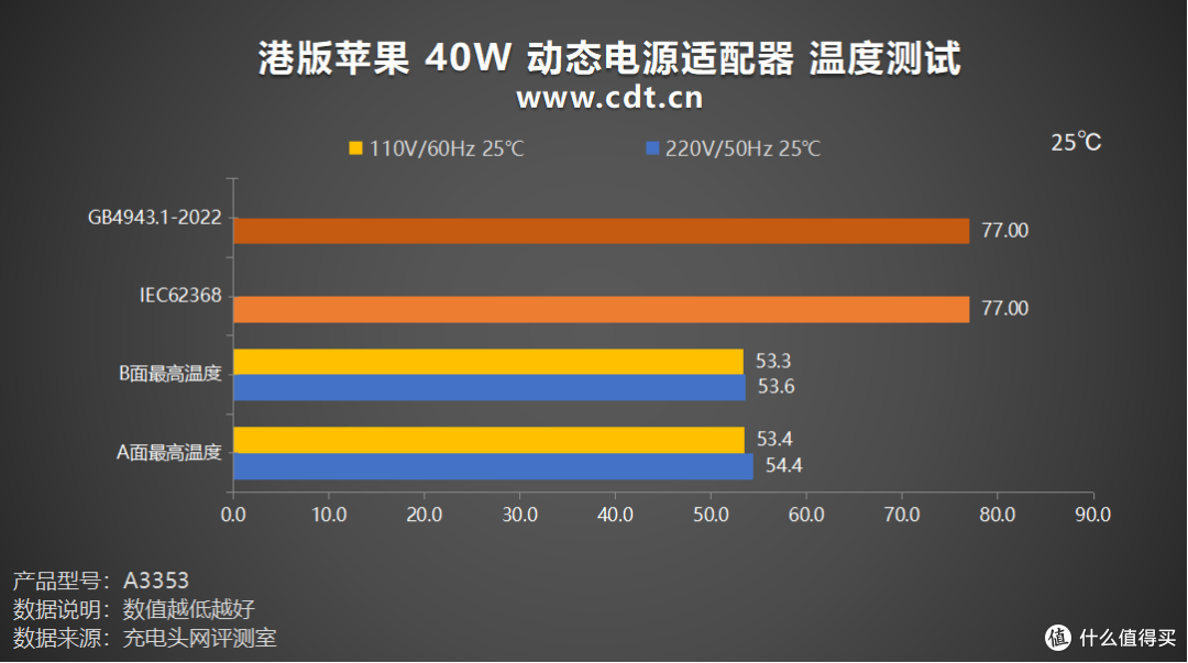 实测港版苹果40W:iPhone 17快充+笔电兼容性拉满