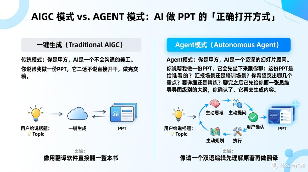 AI生成PPT工具横评:测了十几款,终于找到一款不需要返工的