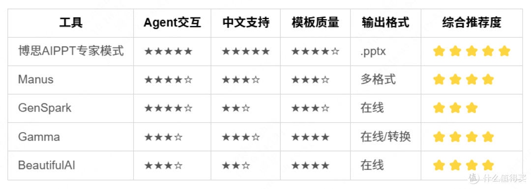 AI生成PPT工具横评:测了十几款,终于找到一款不需要返工的