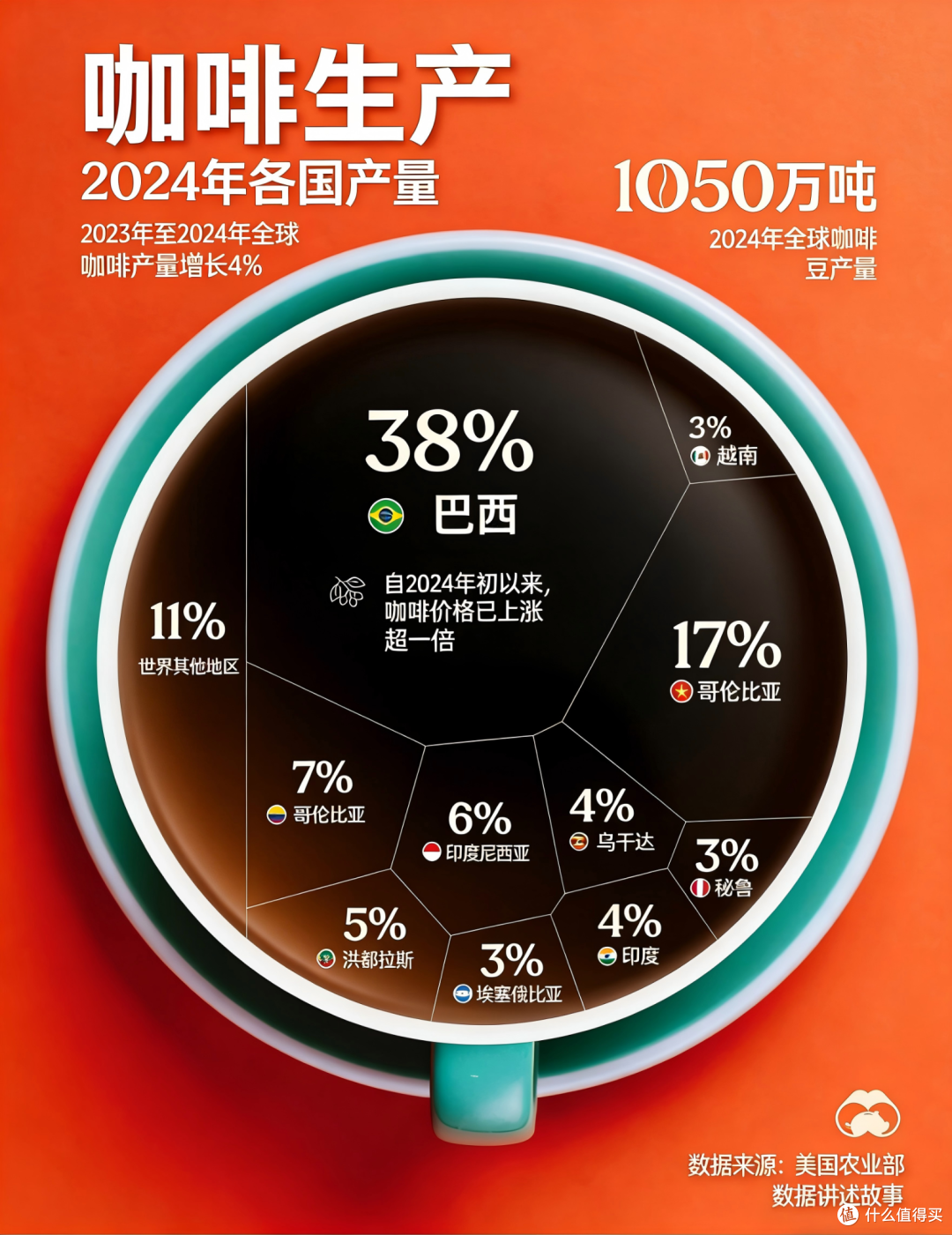 从数据图看咖啡消费趋势:咖啡正从奢侈品变日用品