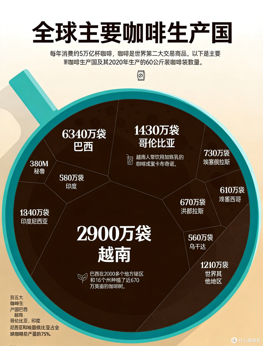 从数据图看咖啡消费趋势:咖啡正从奢侈品变日用品