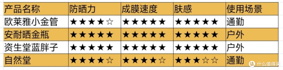 2026自用防晒评测,不吹不黑,第1款绝了!