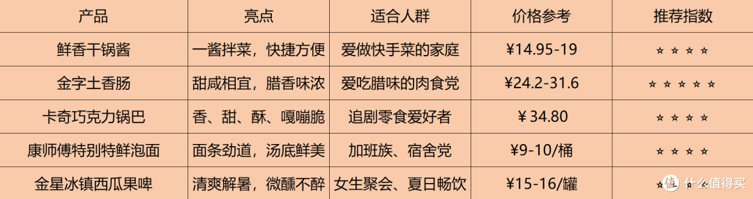 【吃货速看】5款宝藏网红美食实测!春糖大礼包开箱测评!