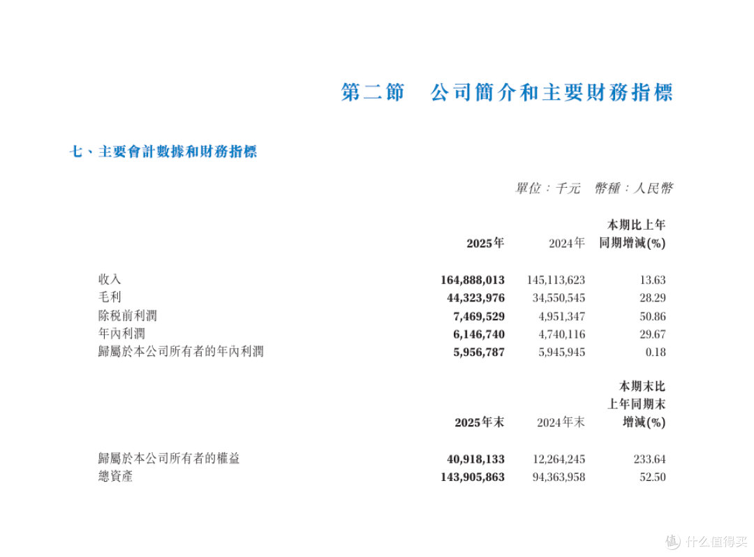 赛力斯年报杀疯了：营收破1650亿，问界仍稳坐销冠