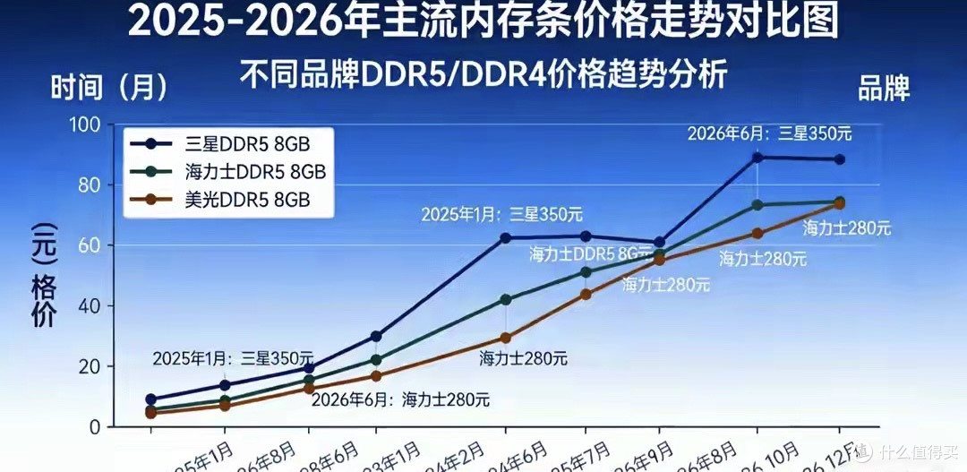 别嫌它“过时”：DDR4内存条，正在被重新定价的真香好物