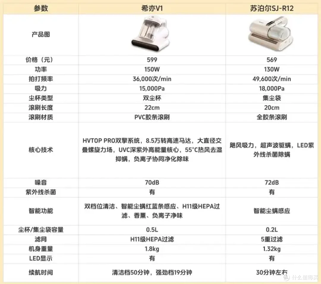 换季除螨刚需?2026无线除螨仪哪款好?希亦V1 vs 苏泊尔SJ-R12